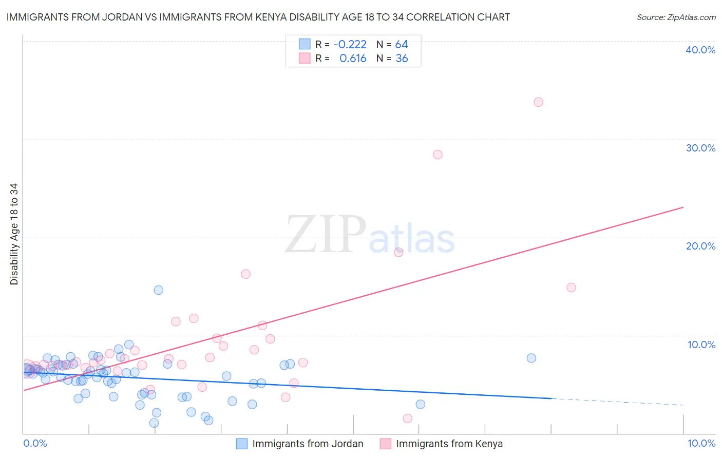 Immigrants from Jordan vs Immigrants from Kenya Disability Age 18 to 34