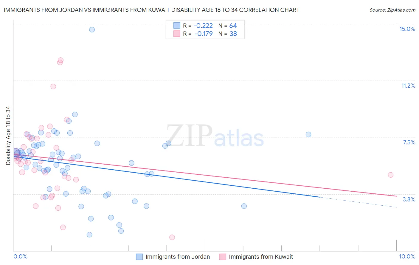 Immigrants from Jordan vs Immigrants from Kuwait Disability Age 18 to 34