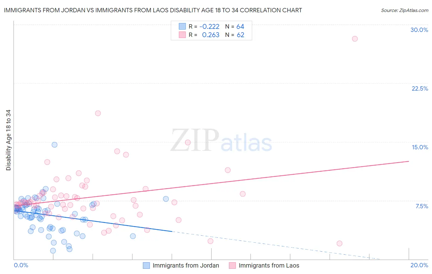 Immigrants from Jordan vs Immigrants from Laos Disability Age 18 to 34