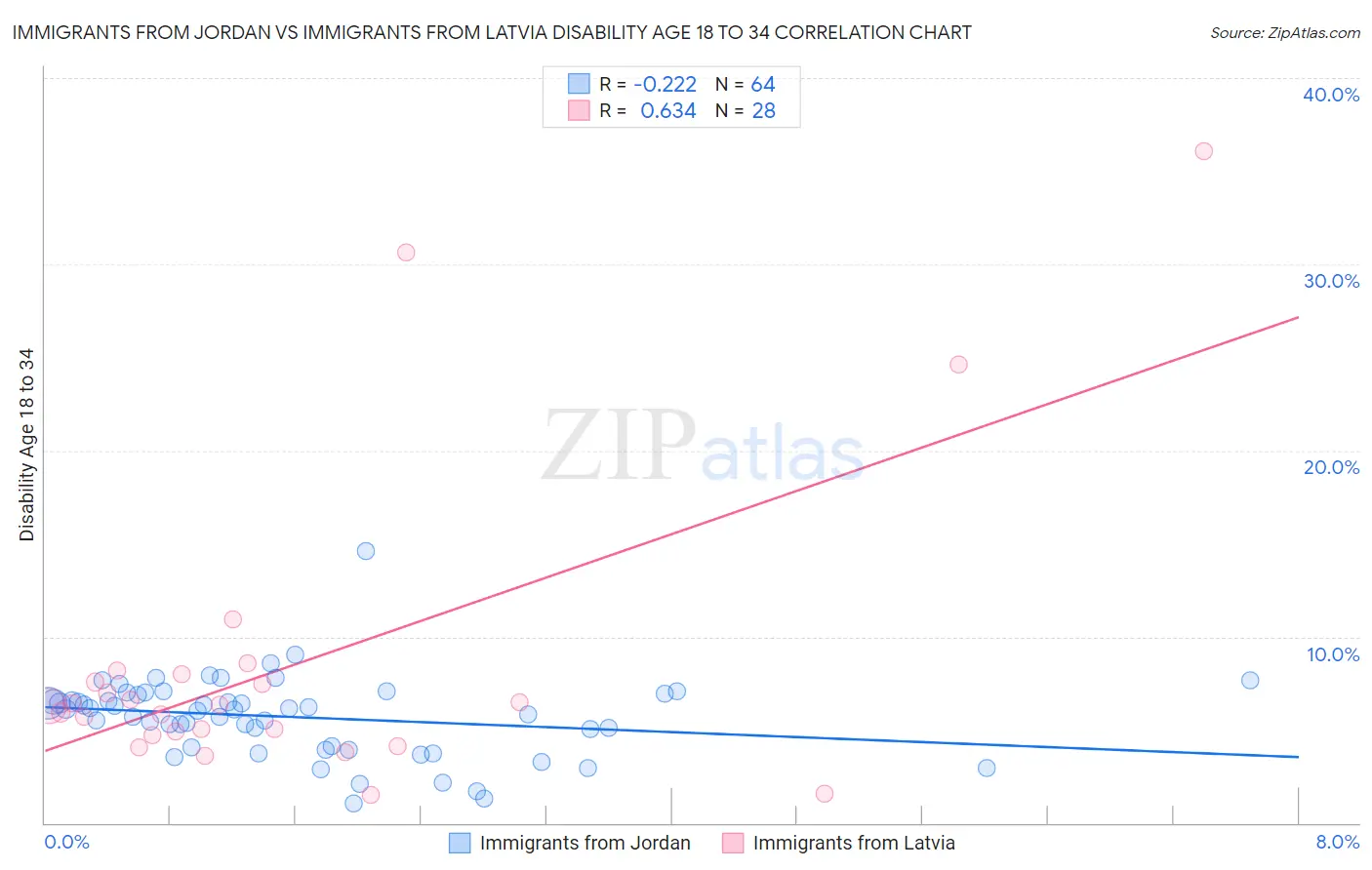 Immigrants from Jordan vs Immigrants from Latvia Disability Age 18 to 34
