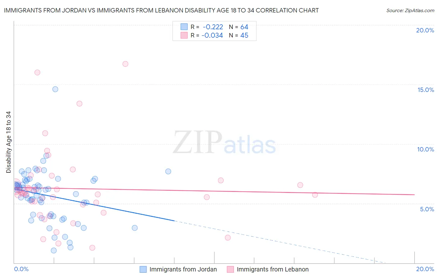 Immigrants from Jordan vs Immigrants from Lebanon Disability Age 18 to 34