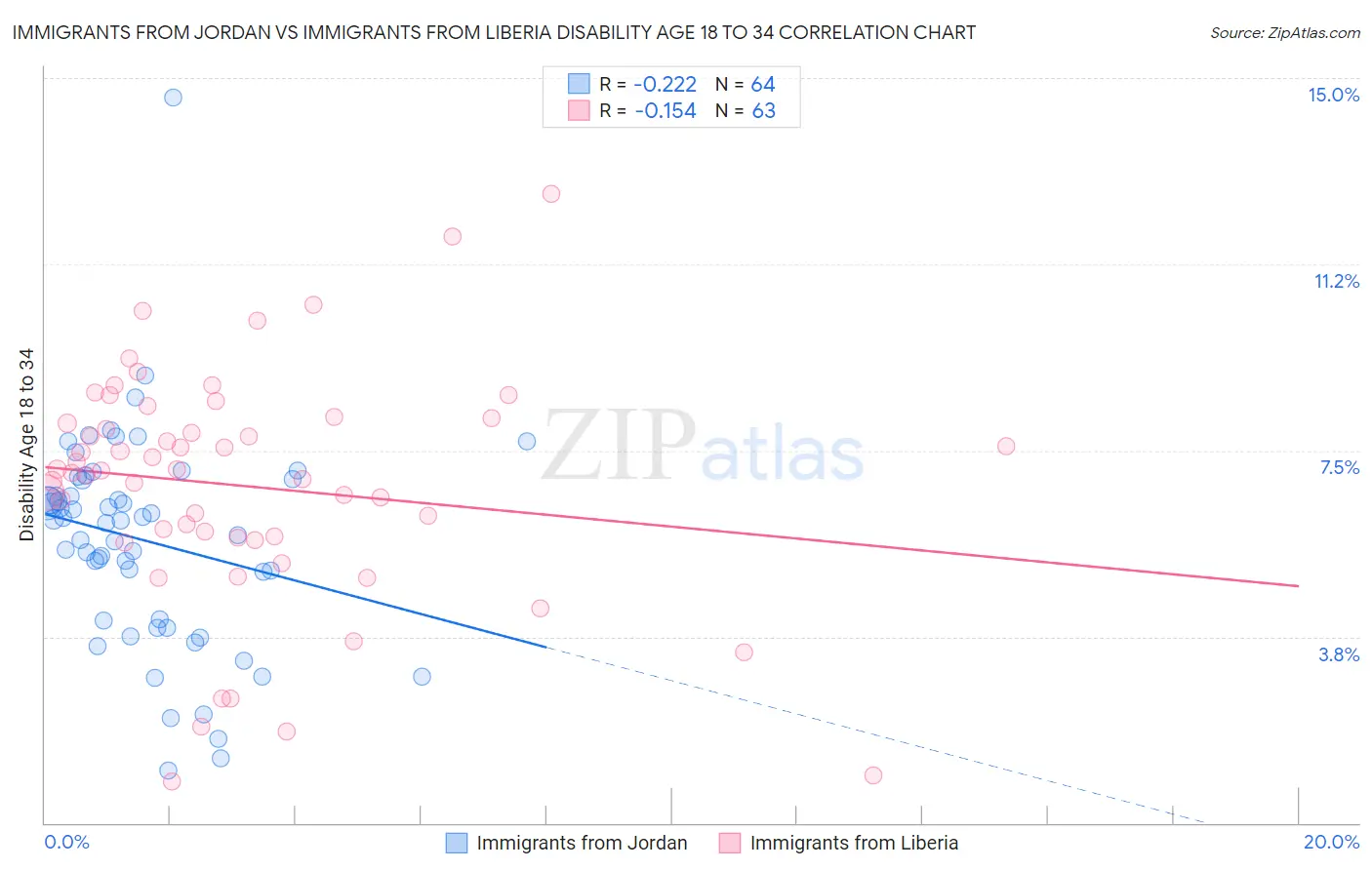 Immigrants from Jordan vs Immigrants from Liberia Disability Age 18 to 34