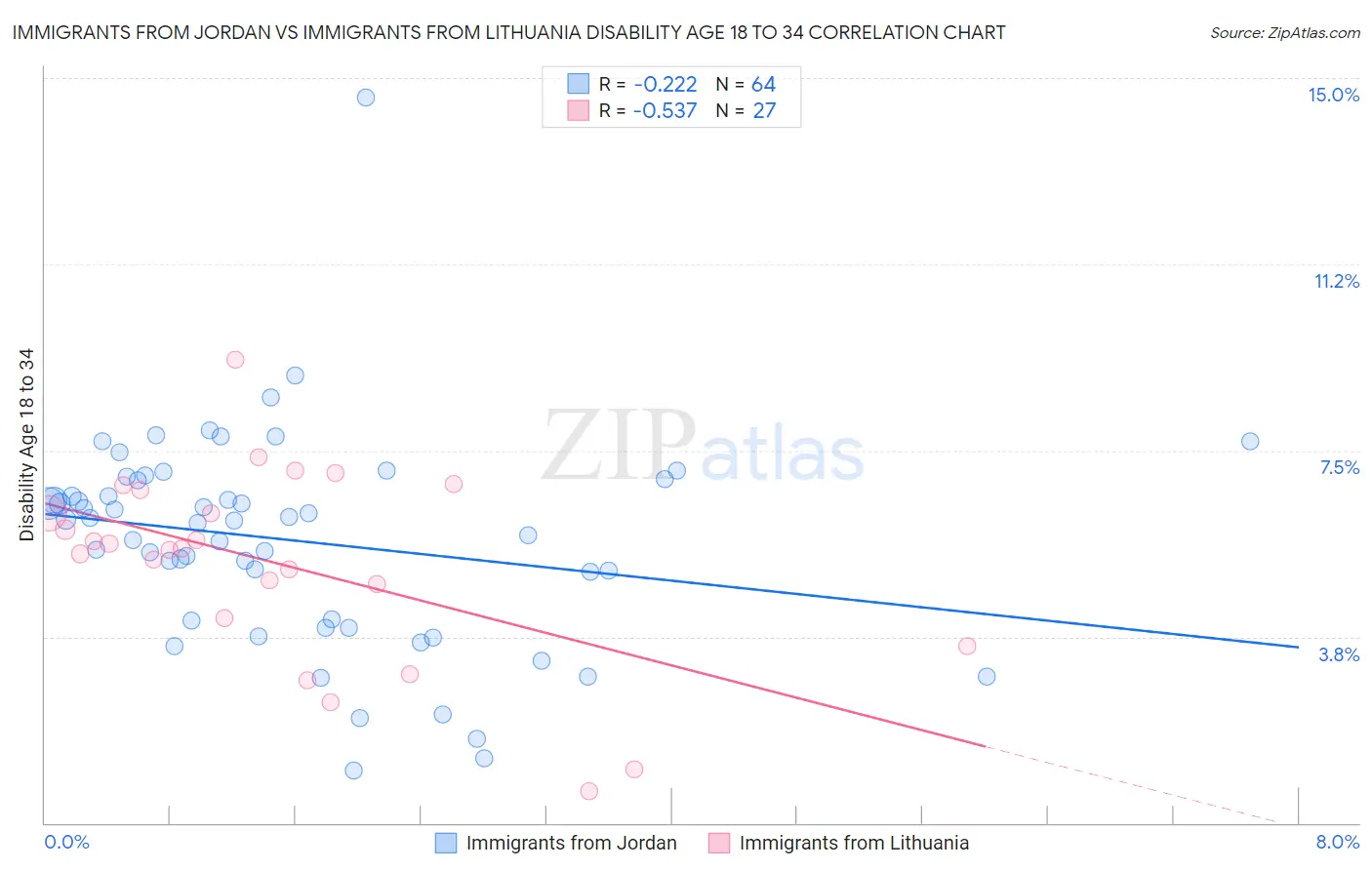 Immigrants from Jordan vs Immigrants from Lithuania Disability Age 18 to 34