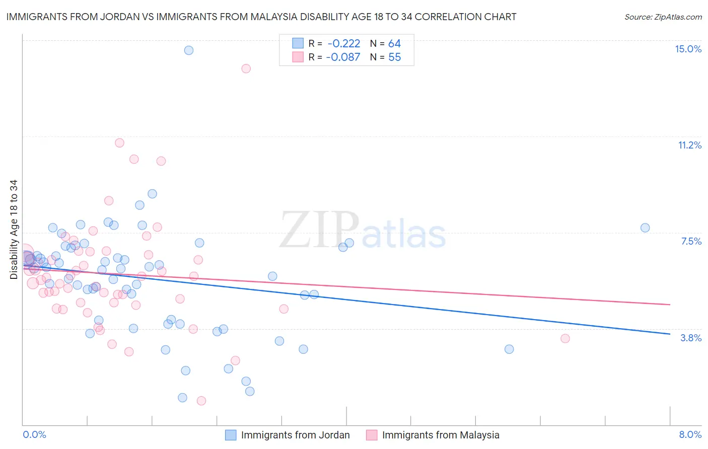 Immigrants from Jordan vs Immigrants from Malaysia Disability Age 18 to 34