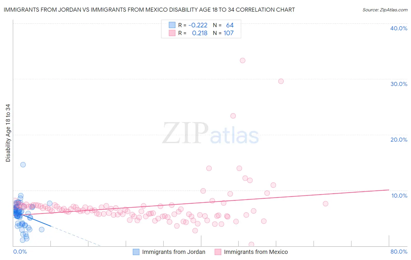 Immigrants from Jordan vs Immigrants from Mexico Disability Age 18 to 34