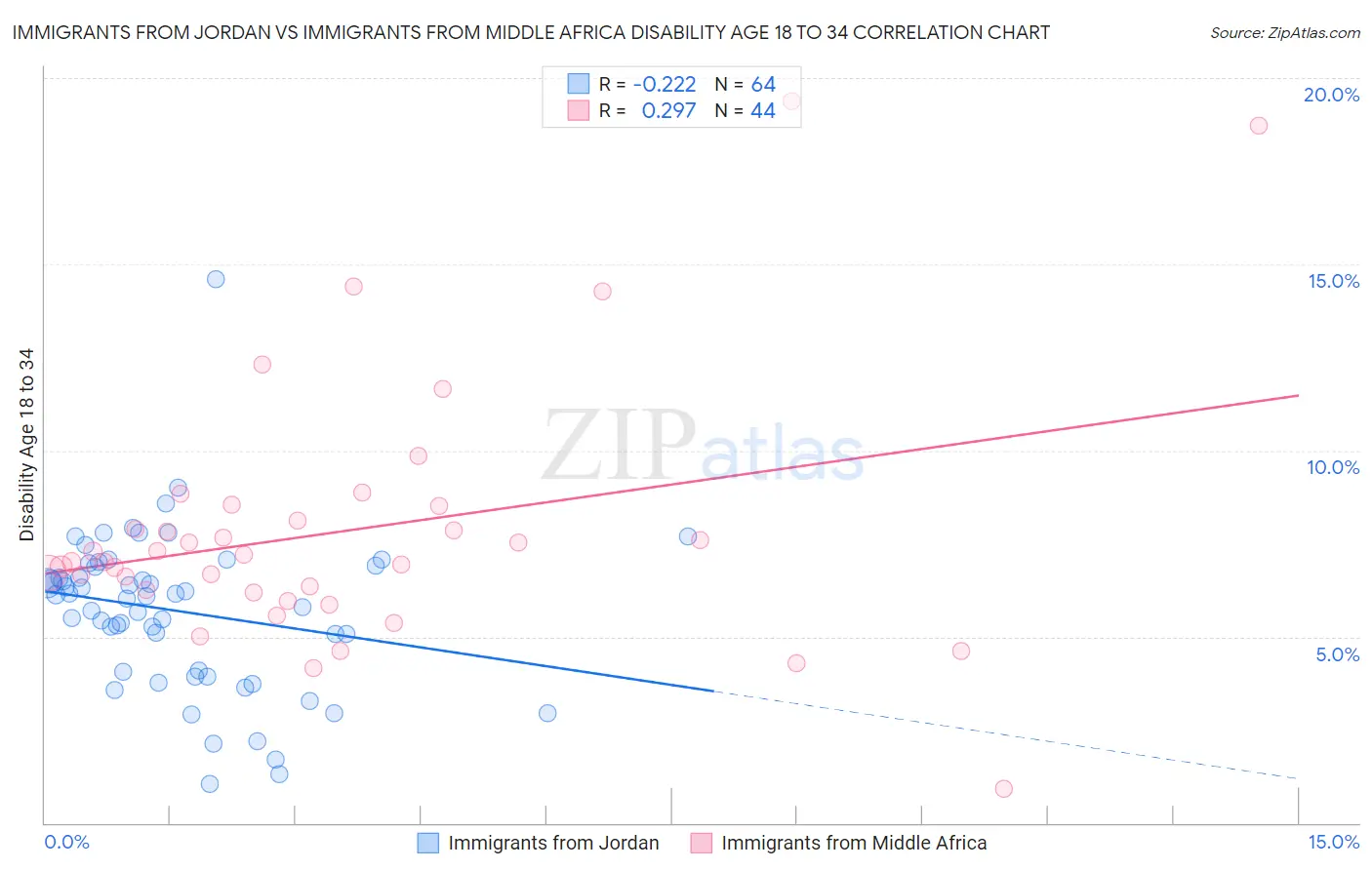 Immigrants from Jordan vs Immigrants from Middle Africa Disability Age 18 to 34