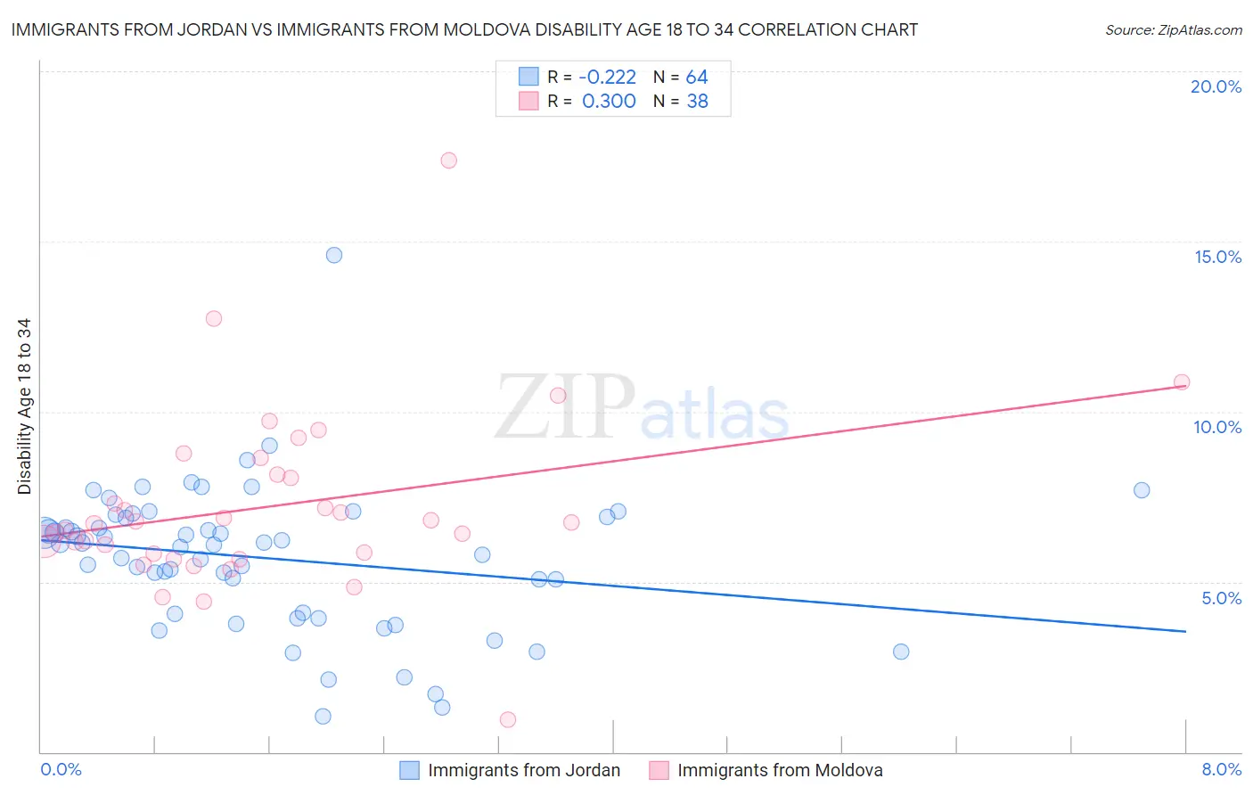 Immigrants from Jordan vs Immigrants from Moldova Disability Age 18 to 34