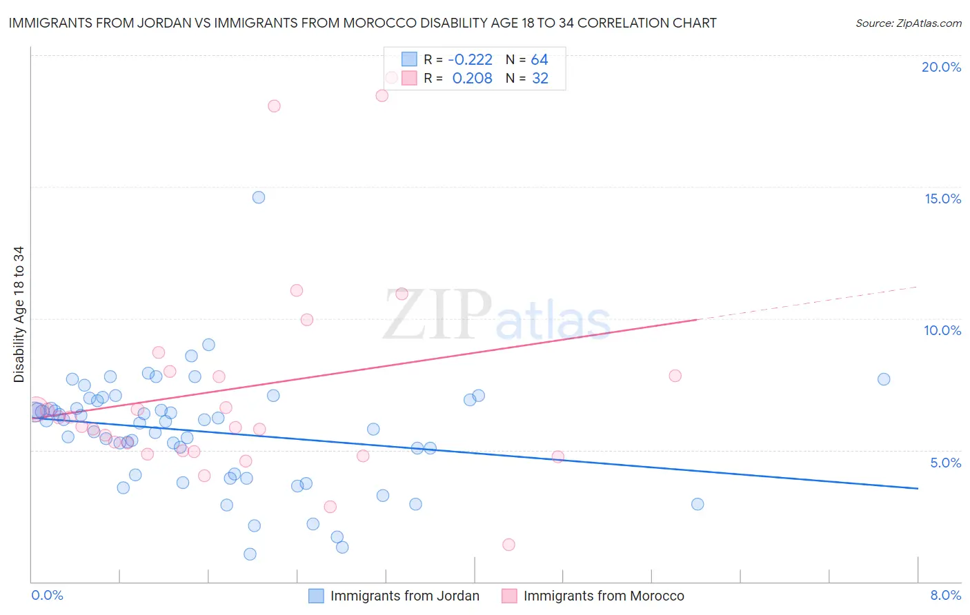 Immigrants from Jordan vs Immigrants from Morocco Disability Age 18 to 34