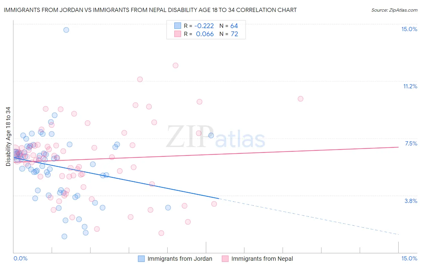 Immigrants from Jordan vs Immigrants from Nepal Disability Age 18 to 34