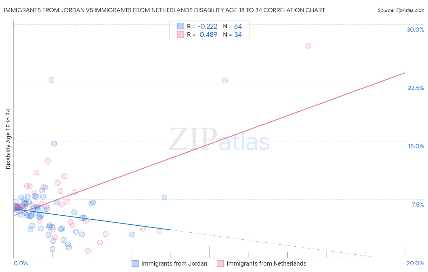 Immigrants from Jordan vs Immigrants from Netherlands Disability Age 18 to 34