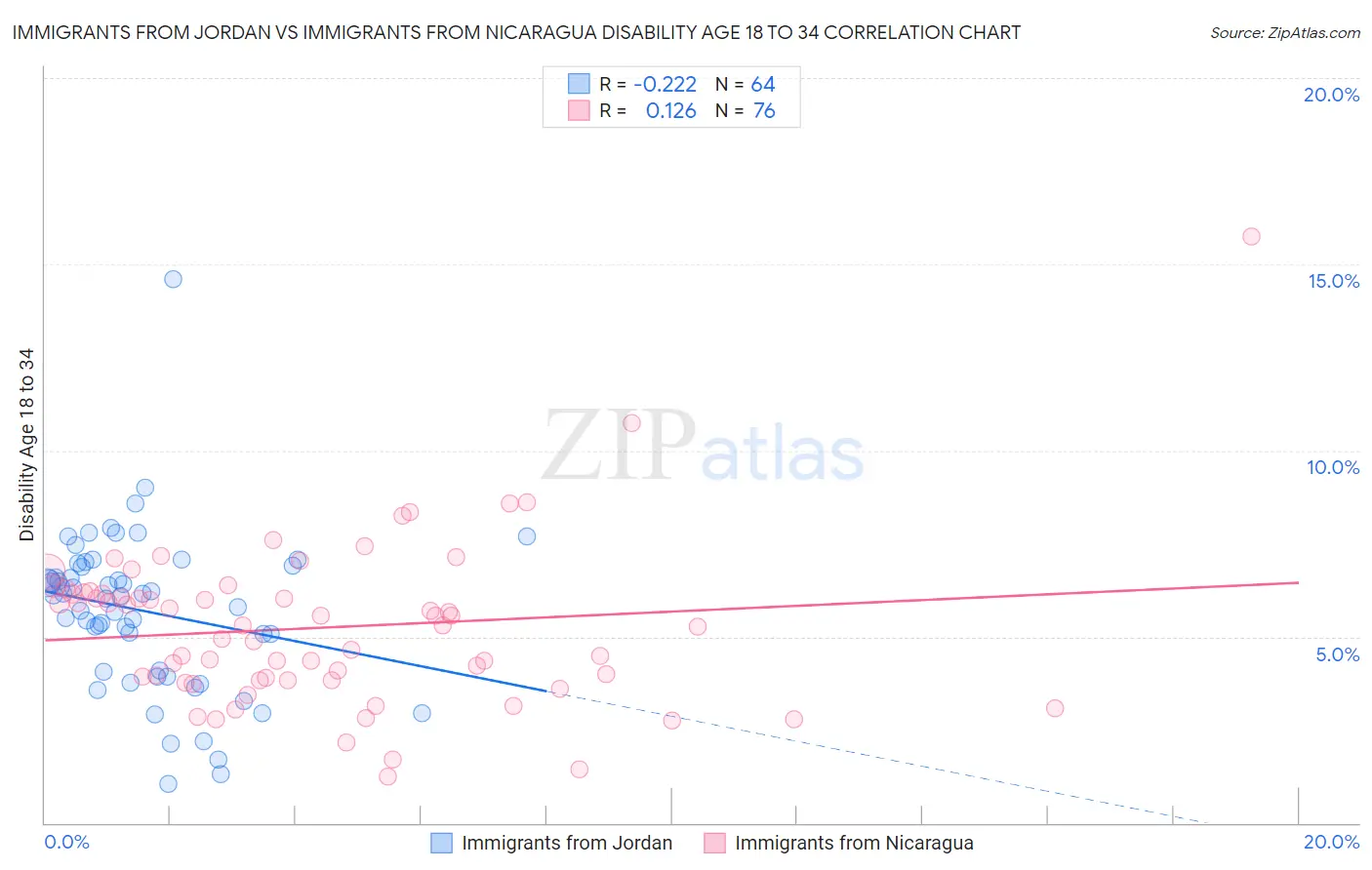 Immigrants from Jordan vs Immigrants from Nicaragua Disability Age 18 to 34