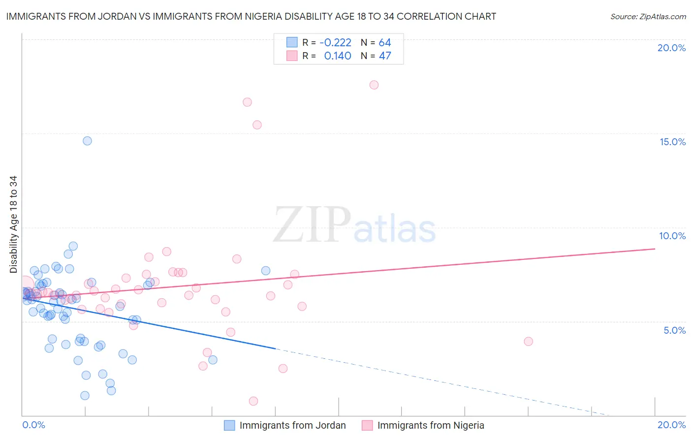Immigrants from Jordan vs Immigrants from Nigeria Disability Age 18 to 34