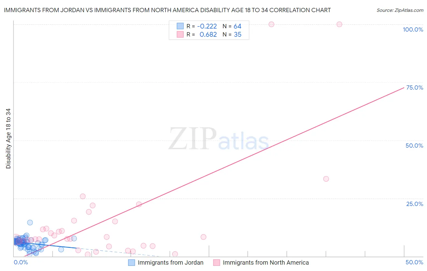 Immigrants from Jordan vs Immigrants from North America Disability Age 18 to 34