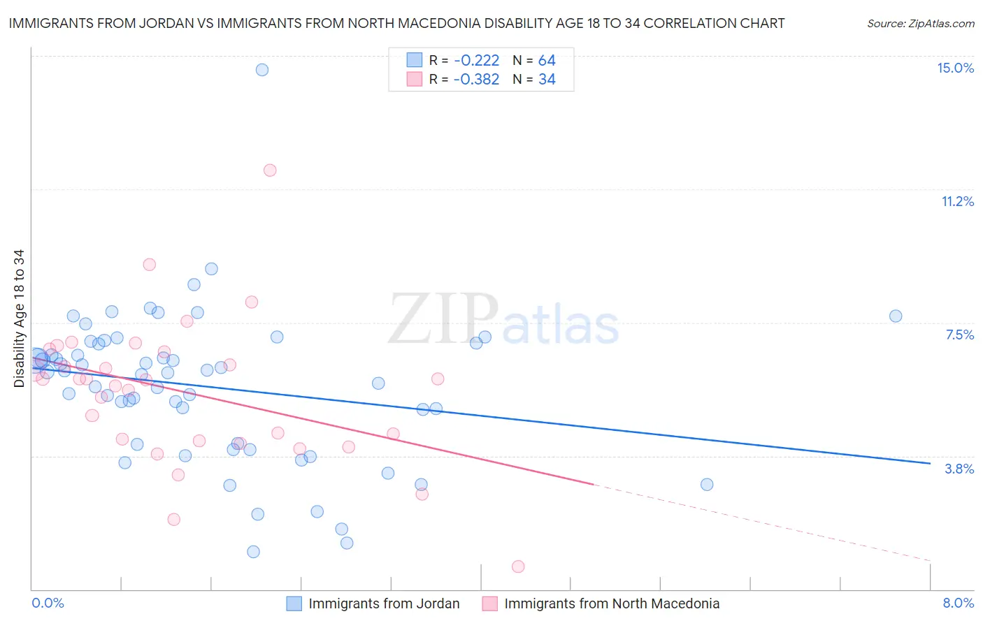 Immigrants from Jordan vs Immigrants from North Macedonia Disability Age 18 to 34