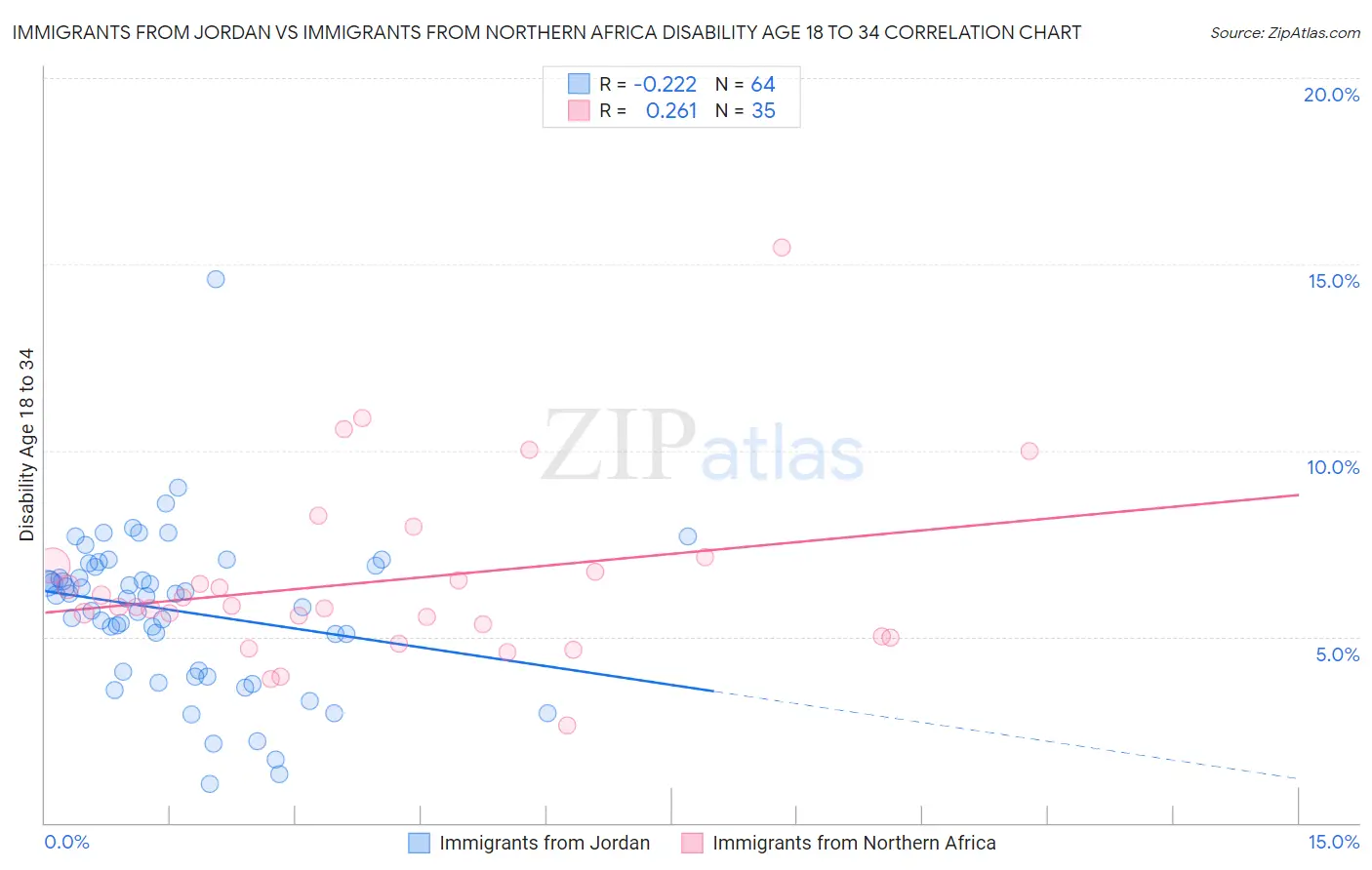 Immigrants from Jordan vs Immigrants from Northern Africa Disability Age 18 to 34