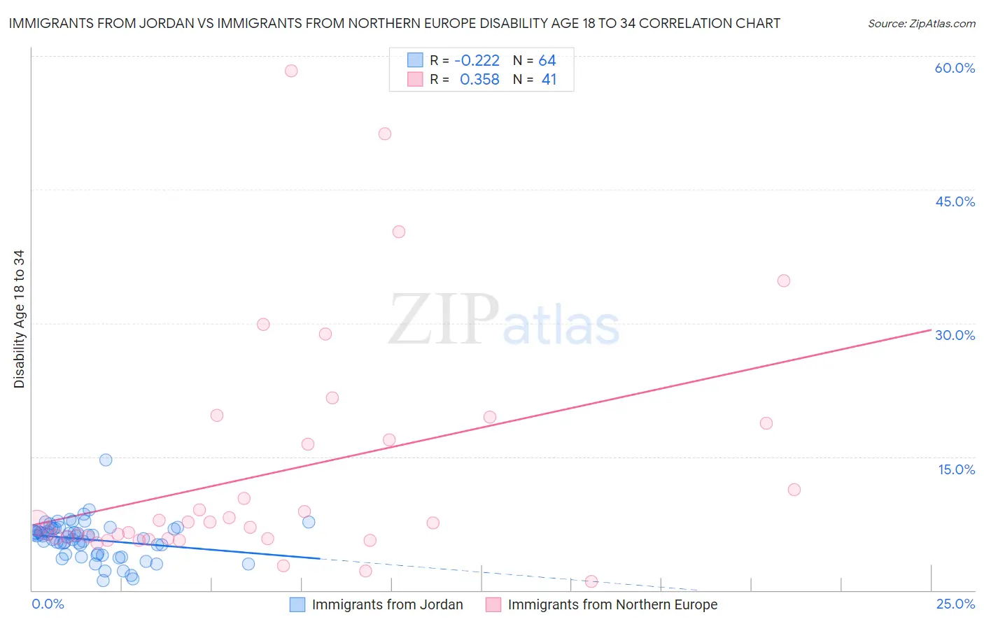 Immigrants from Jordan vs Immigrants from Northern Europe Disability Age 18 to 34