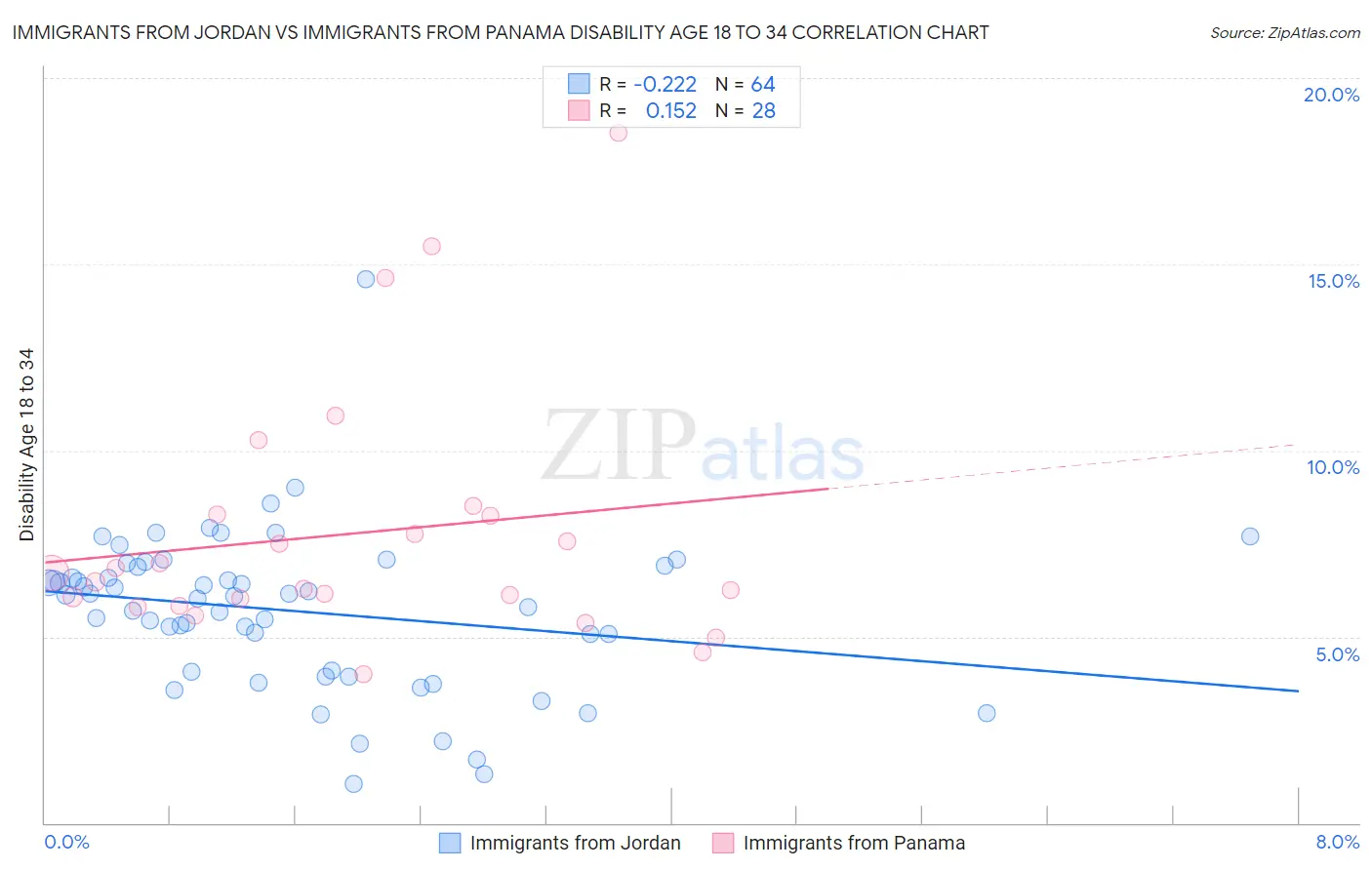 Immigrants from Jordan vs Immigrants from Panama Disability Age 18 to 34