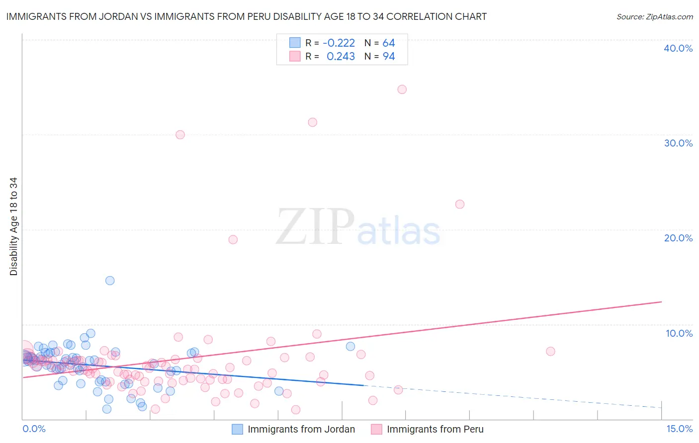 Immigrants from Jordan vs Immigrants from Peru Disability Age 18 to 34