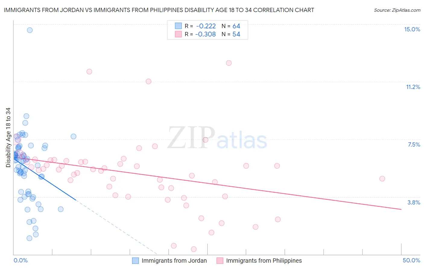 Immigrants from Jordan vs Immigrants from Philippines Disability Age 18 to 34