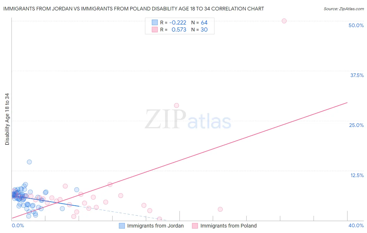 Immigrants from Jordan vs Immigrants from Poland Disability Age 18 to 34