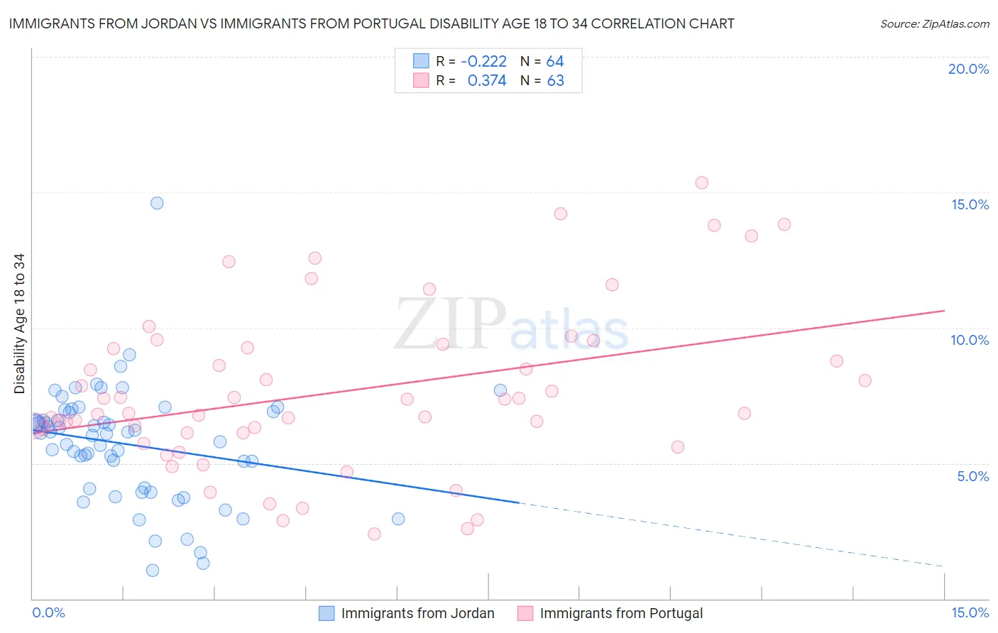 Immigrants from Jordan vs Immigrants from Portugal Disability Age 18 to 34