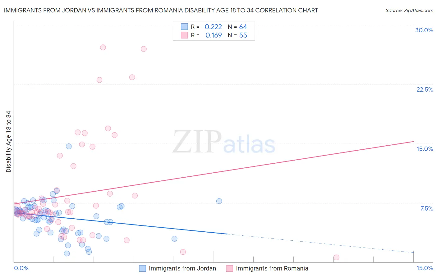 Immigrants from Jordan vs Immigrants from Romania Disability Age 18 to 34