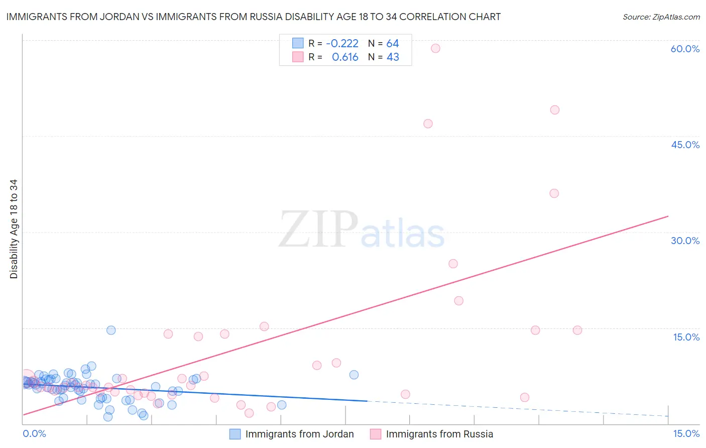 Immigrants from Jordan vs Immigrants from Russia Disability Age 18 to 34