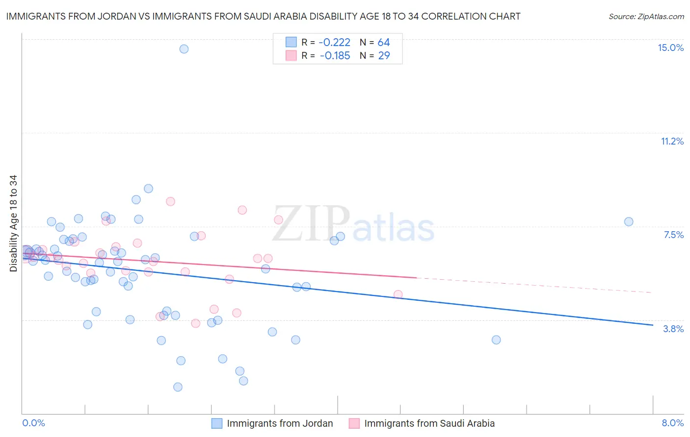 Immigrants from Jordan vs Immigrants from Saudi Arabia Disability Age 18 to 34