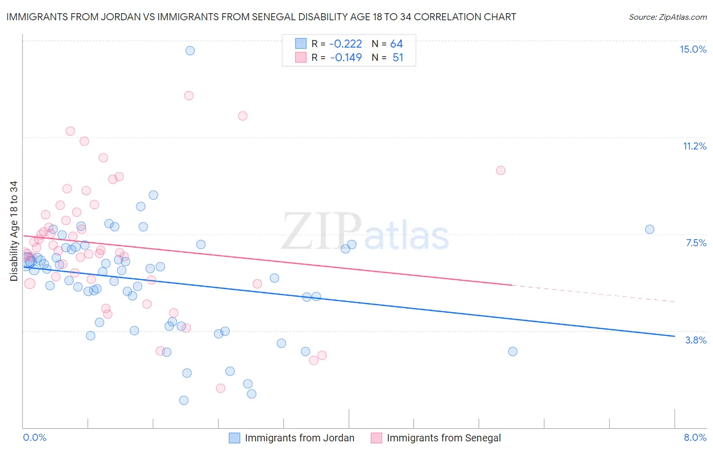 Immigrants from Jordan vs Immigrants from Senegal Disability Age 18 to 34