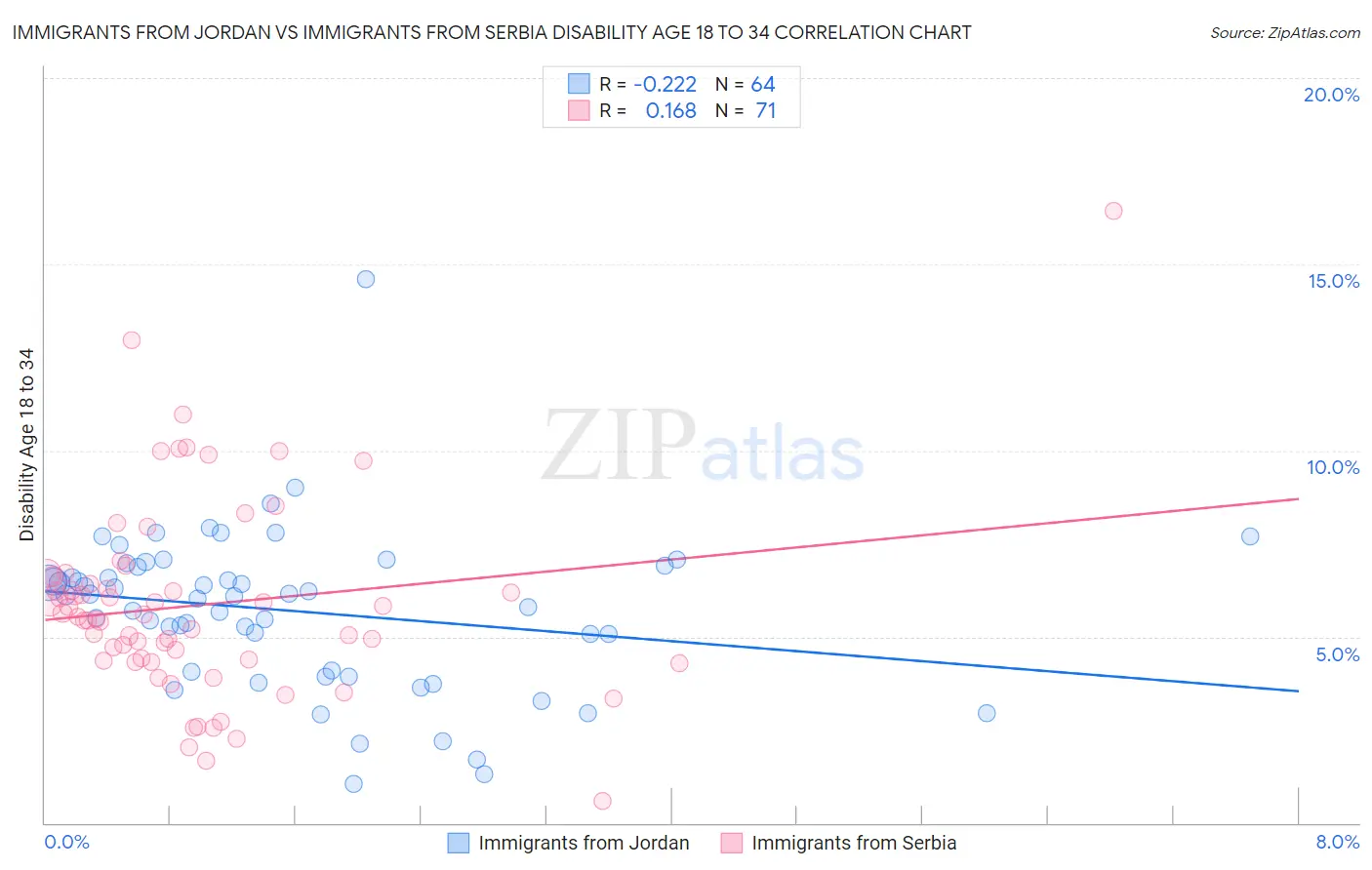 Immigrants from Jordan vs Immigrants from Serbia Disability Age 18 to 34