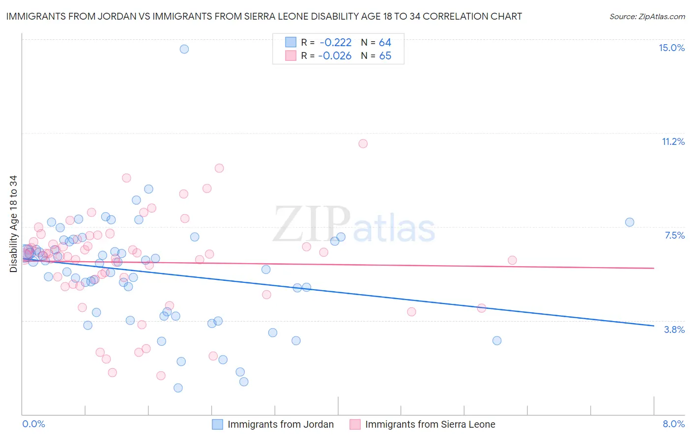 Immigrants from Jordan vs Immigrants from Sierra Leone Disability Age 18 to 34