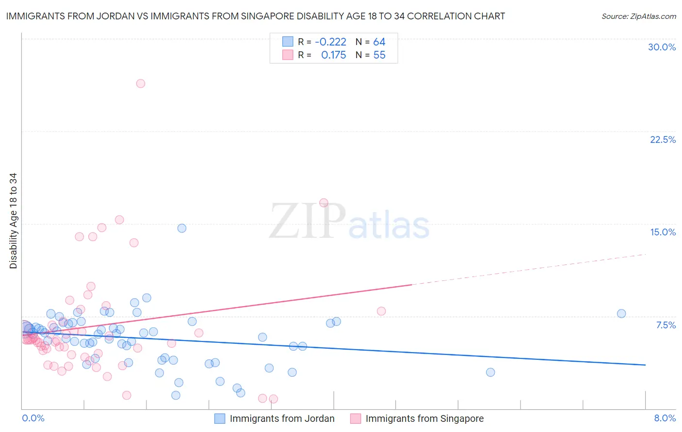 Immigrants from Jordan vs Immigrants from Singapore Disability Age 18 to 34