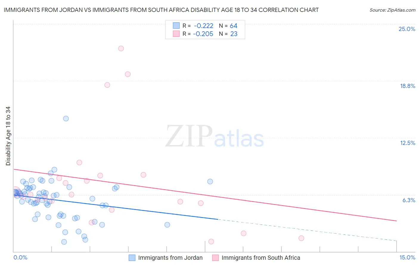 Immigrants from Jordan vs Immigrants from South Africa Disability Age 18 to 34