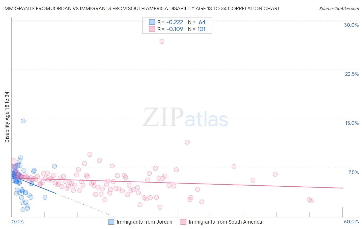 Immigrants from Jordan vs Immigrants from South America Disability Age 18 to 34