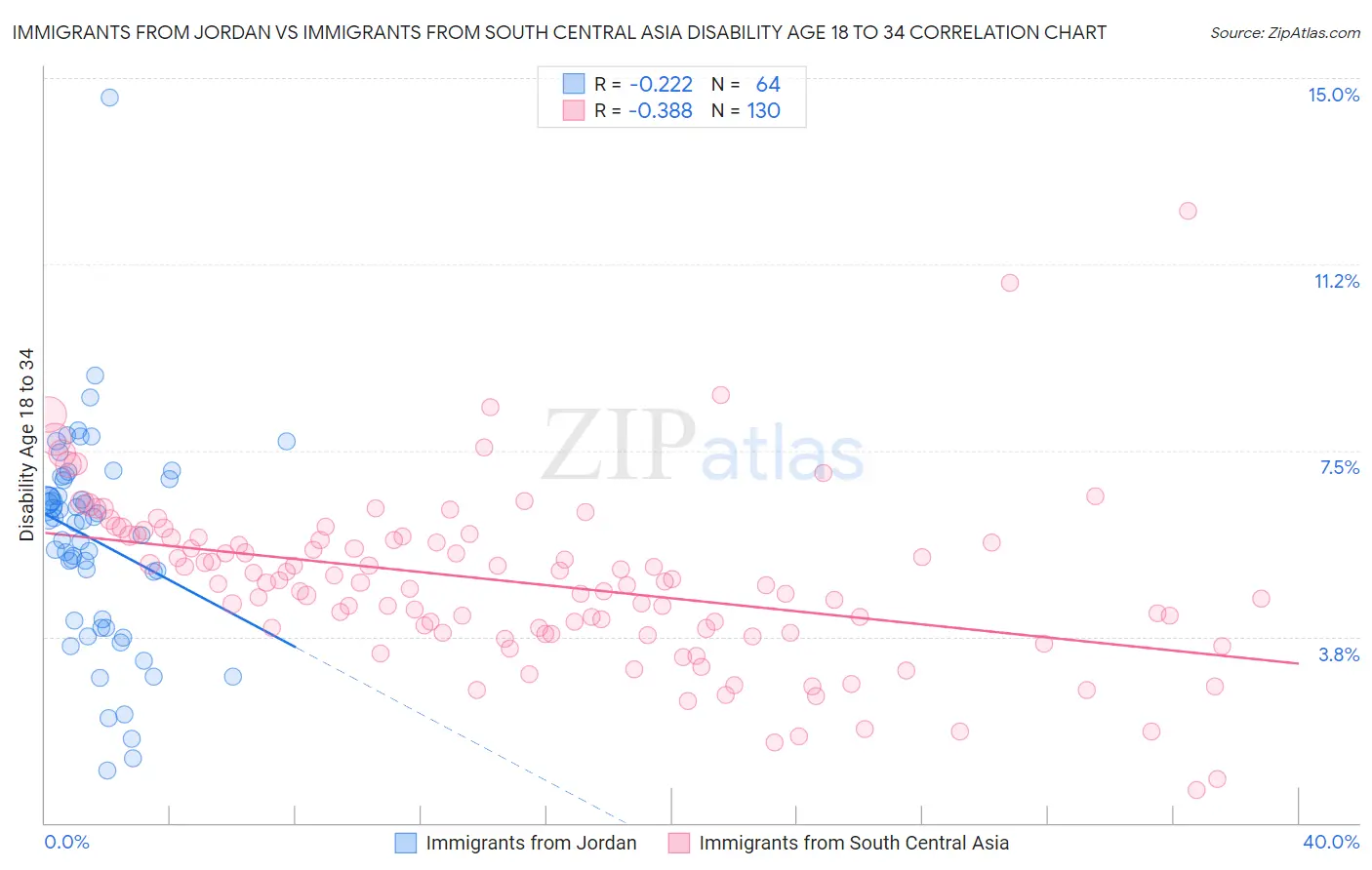 Immigrants from Jordan vs Immigrants from South Central Asia Disability Age 18 to 34