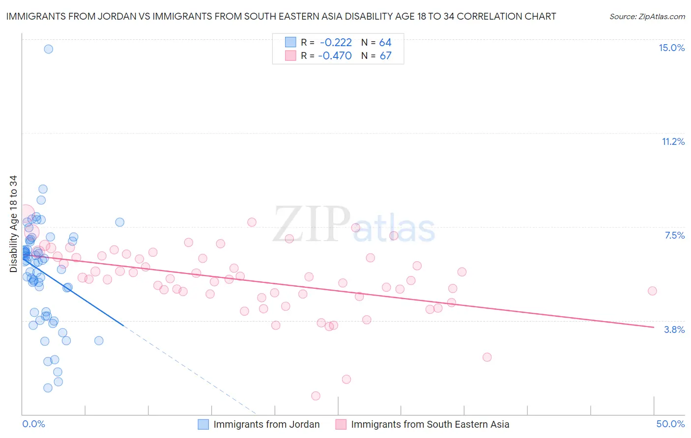 Immigrants from Jordan vs Immigrants from South Eastern Asia Disability Age 18 to 34