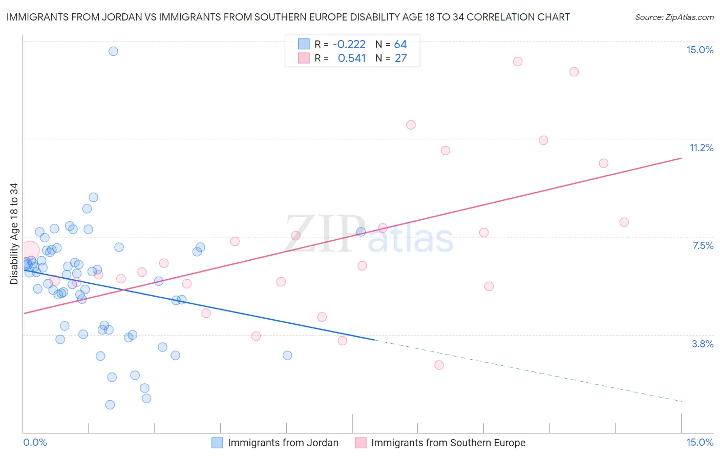 Immigrants from Jordan vs Immigrants from Southern Europe Disability Age 18 to 34