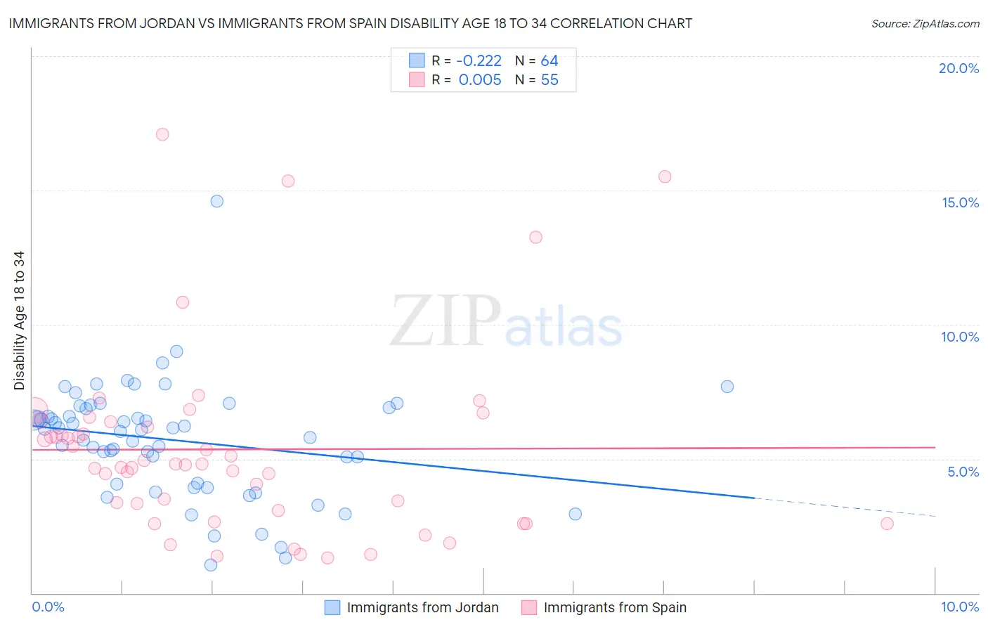 Immigrants from Jordan vs Immigrants from Spain Disability Age 18 to 34