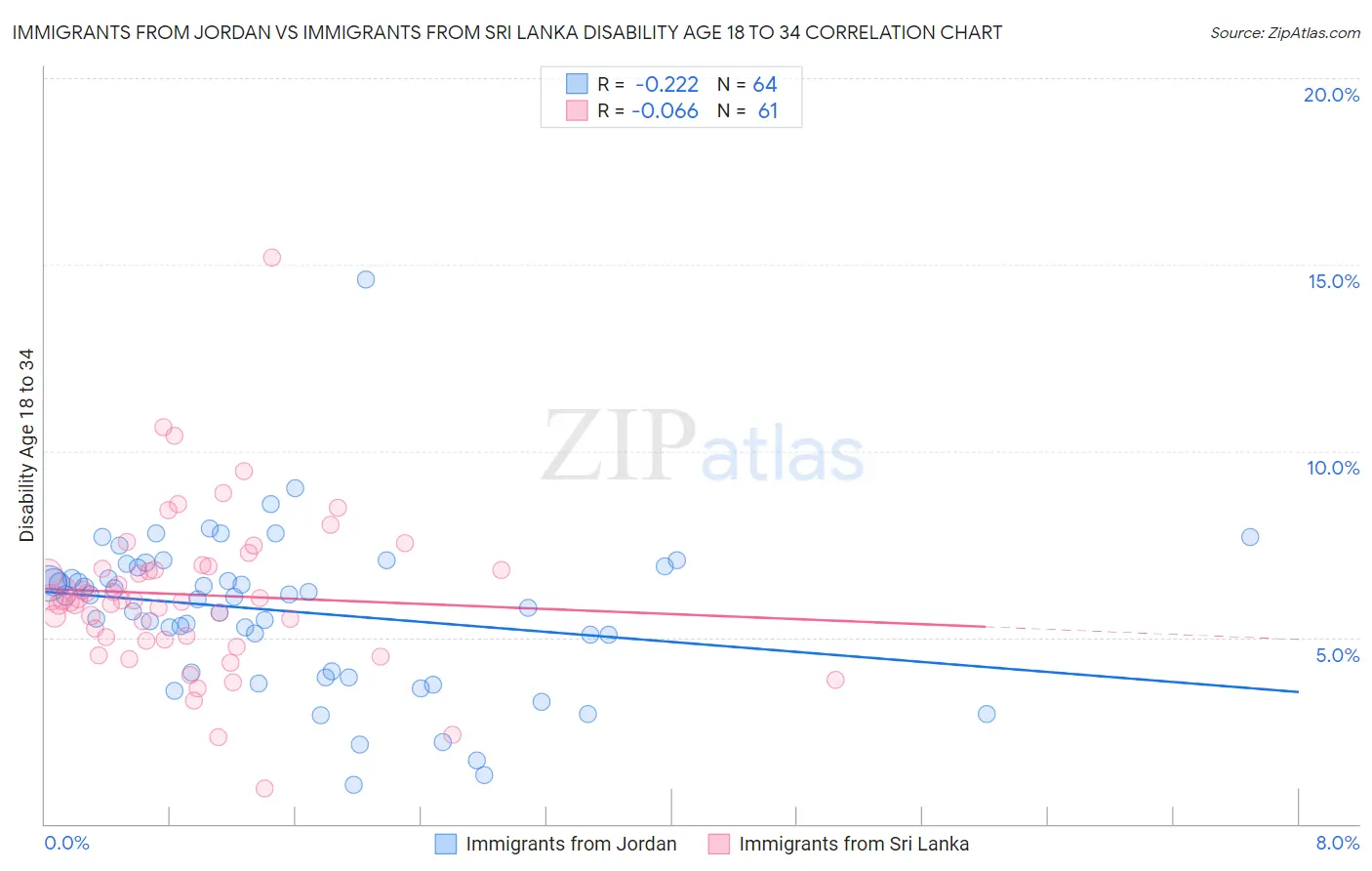 Immigrants from Jordan vs Immigrants from Sri Lanka Disability Age 18 to 34