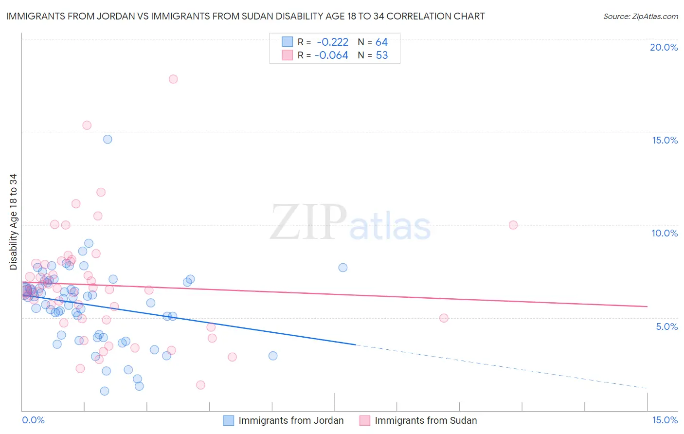 Immigrants from Jordan vs Immigrants from Sudan Disability Age 18 to 34