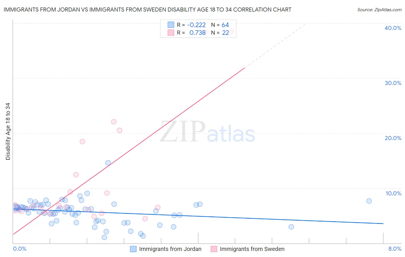 Immigrants from Jordan vs Immigrants from Sweden Disability Age 18 to 34