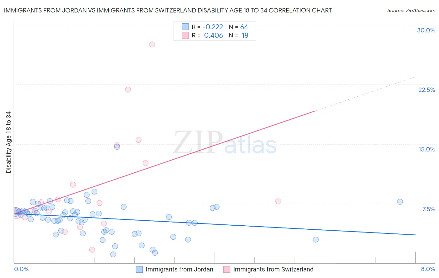 Immigrants from Jordan vs Immigrants from Switzerland Disability Age 18 to 34