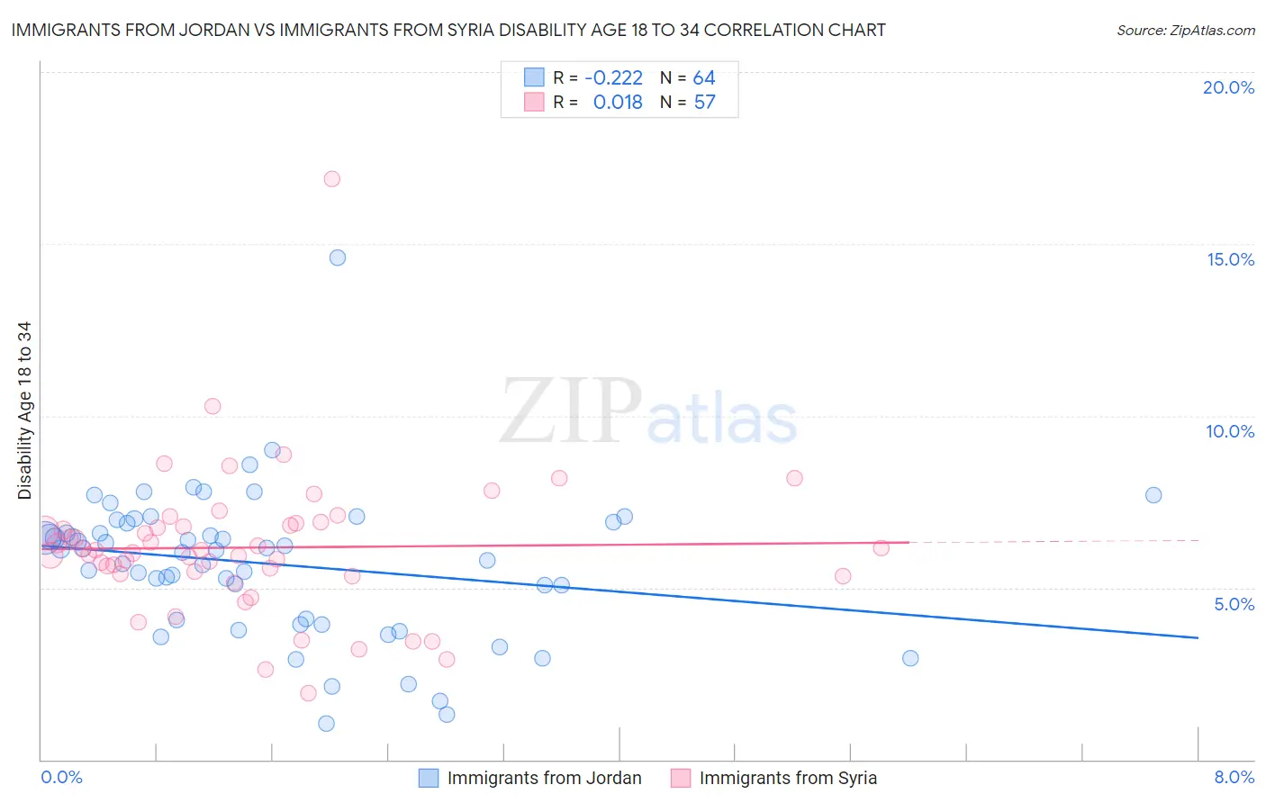 Immigrants from Jordan vs Immigrants from Syria Disability Age 18 to 34