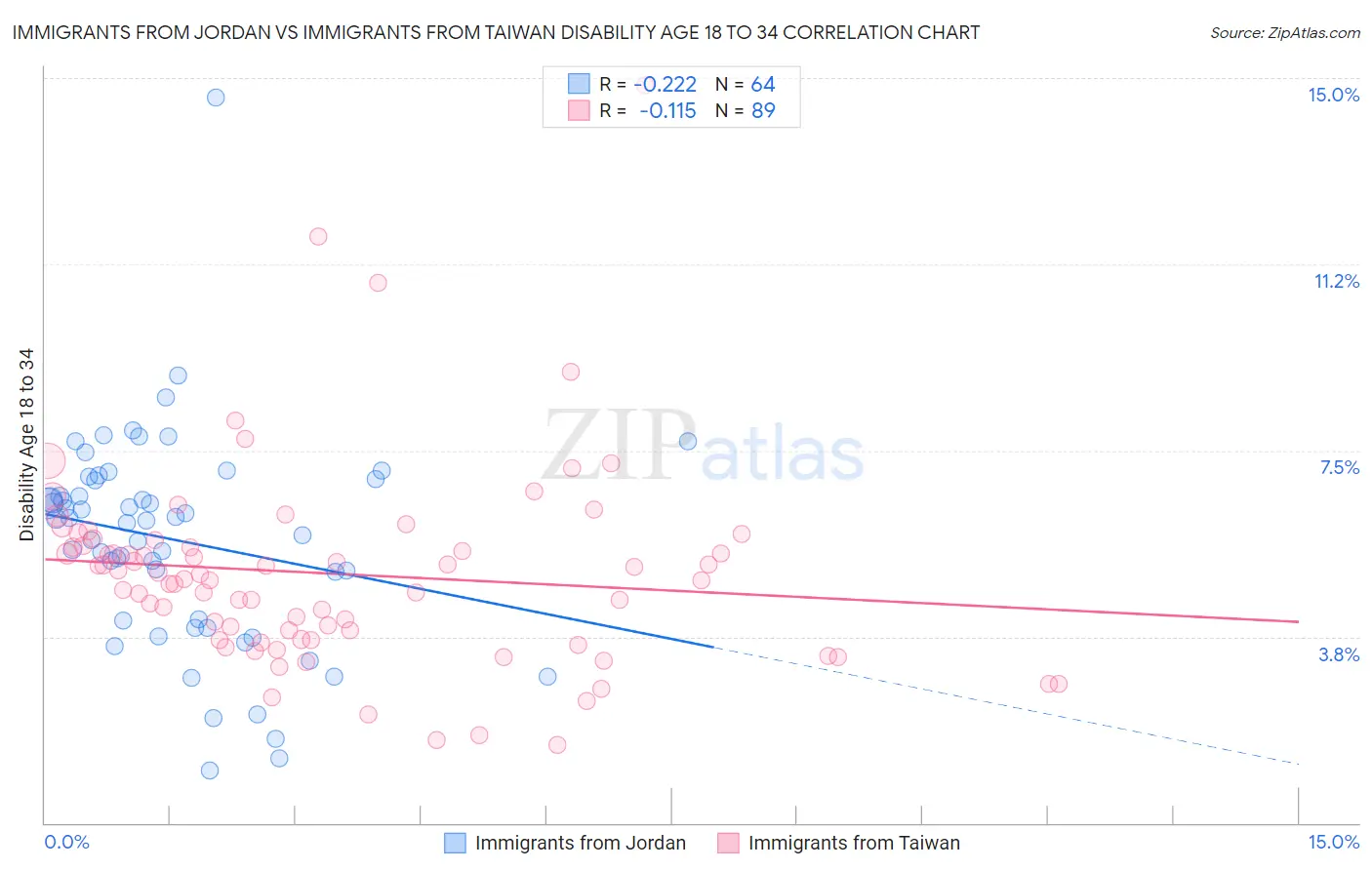 Immigrants from Jordan vs Immigrants from Taiwan Disability Age 18 to 34