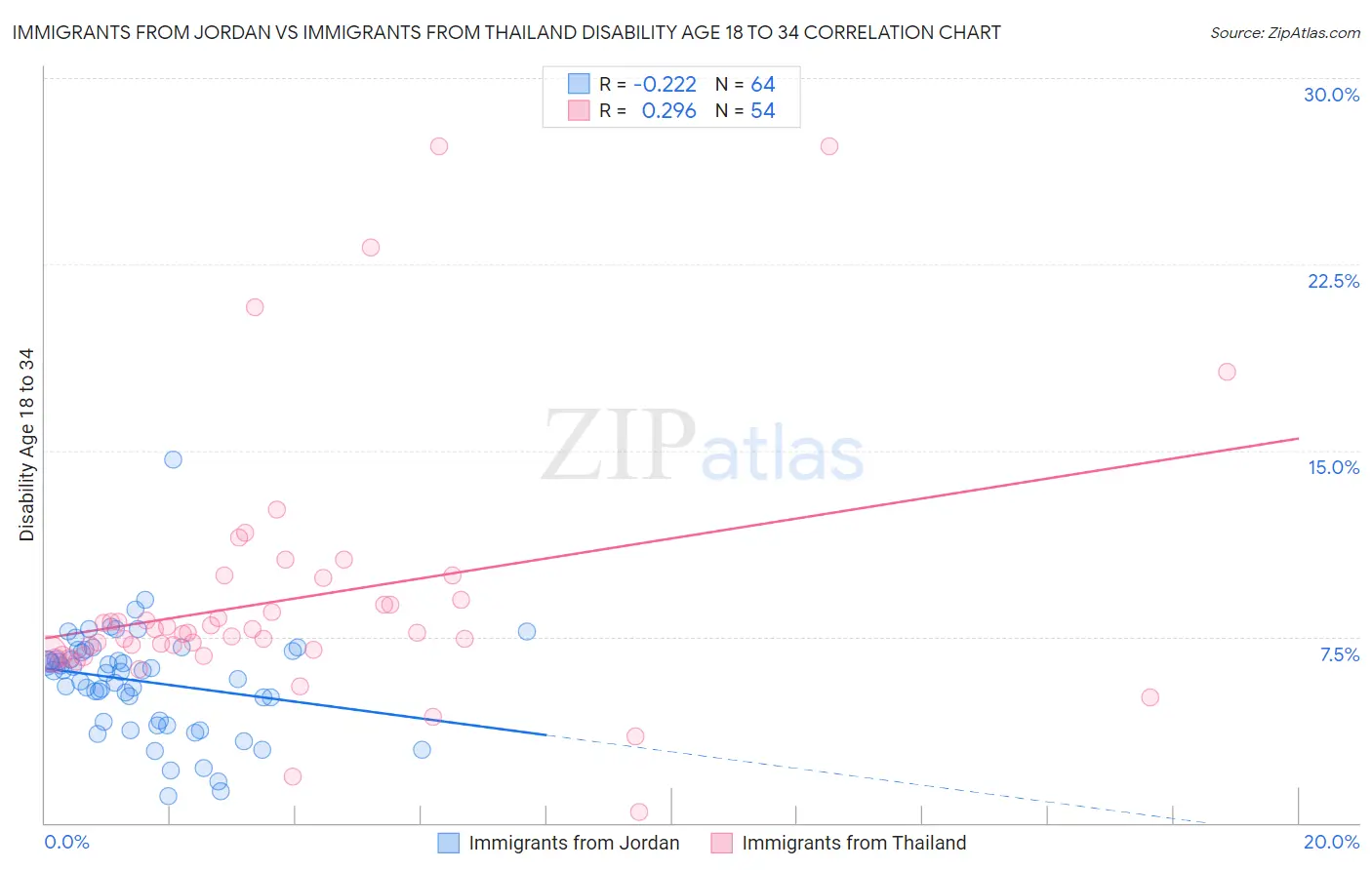Immigrants from Jordan vs Immigrants from Thailand Disability Age 18 to 34