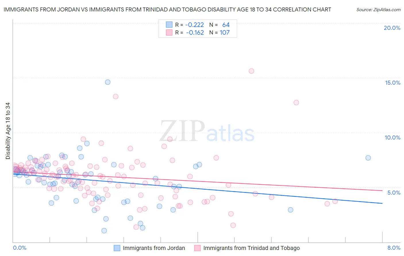 Immigrants from Jordan vs Immigrants from Trinidad and Tobago Disability Age 18 to 34