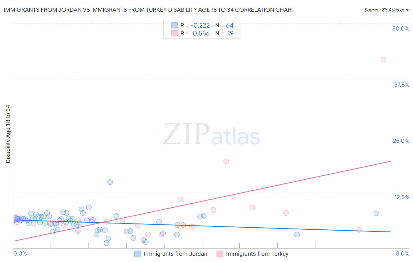 Immigrants from Jordan vs Immigrants from Turkey Disability Age 18 to 34