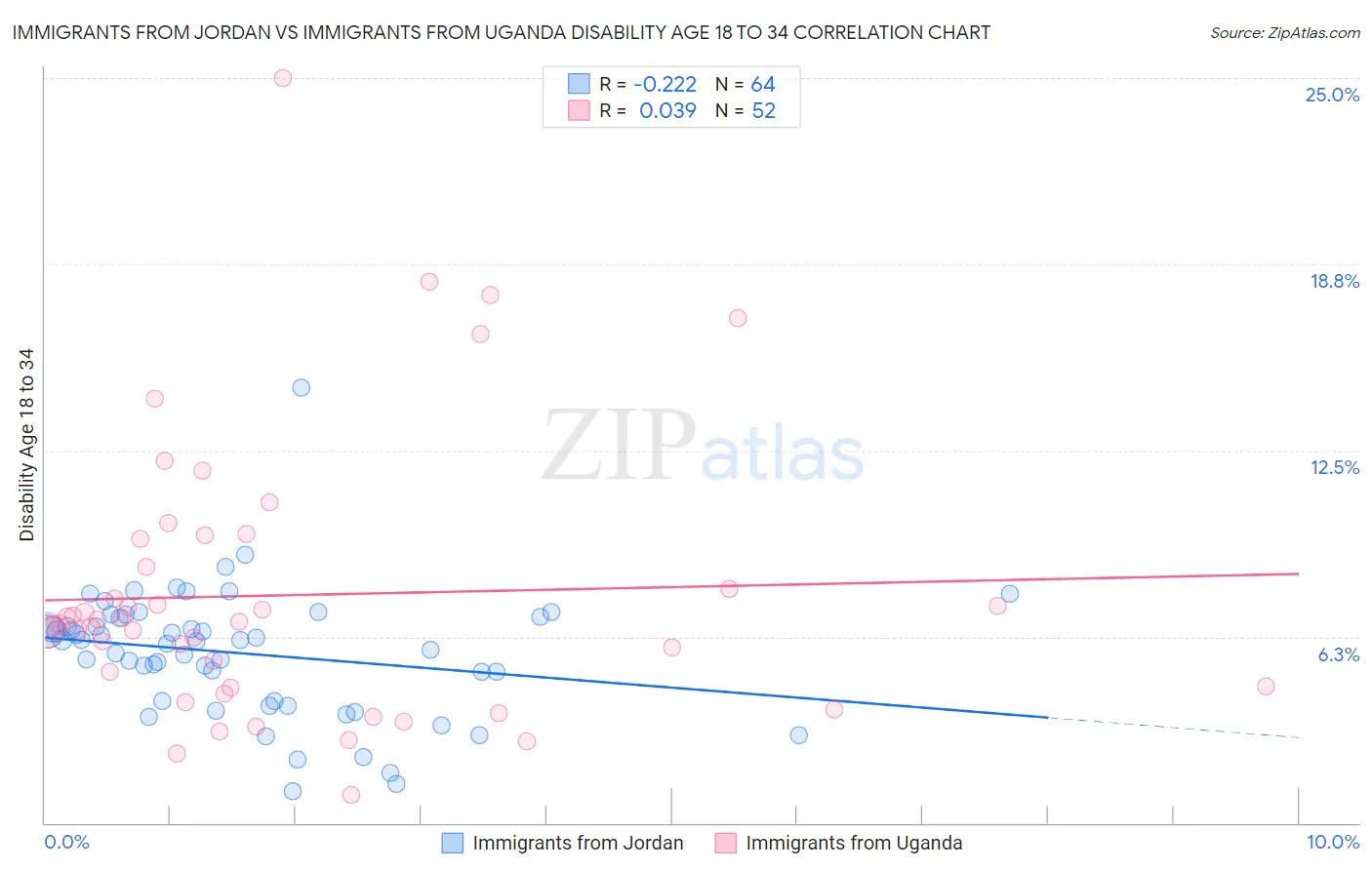Immigrants from Jordan vs Immigrants from Uganda Disability Age 18 to 34