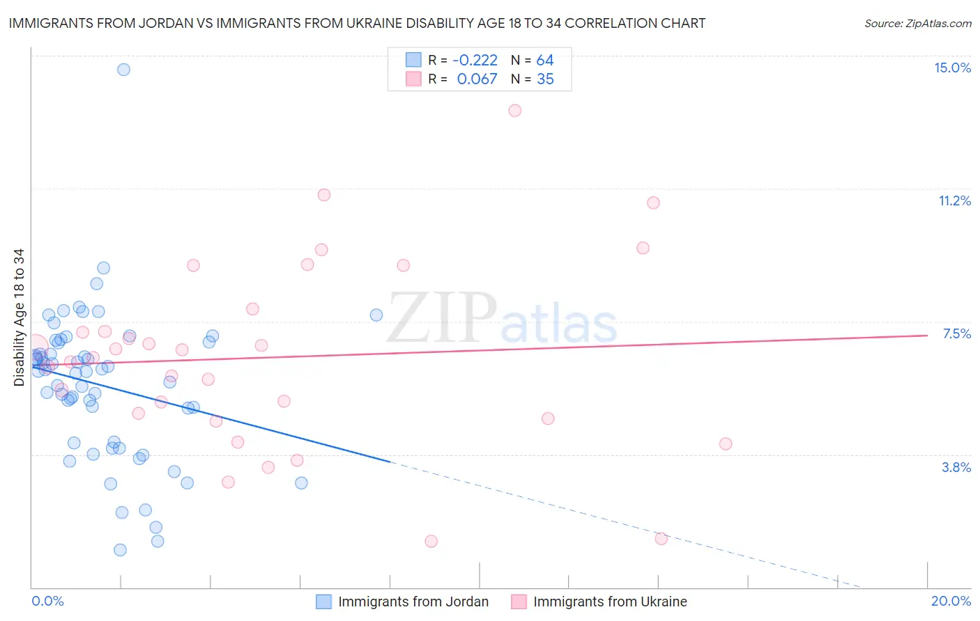 Immigrants from Jordan vs Immigrants from Ukraine Disability Age 18 to 34
