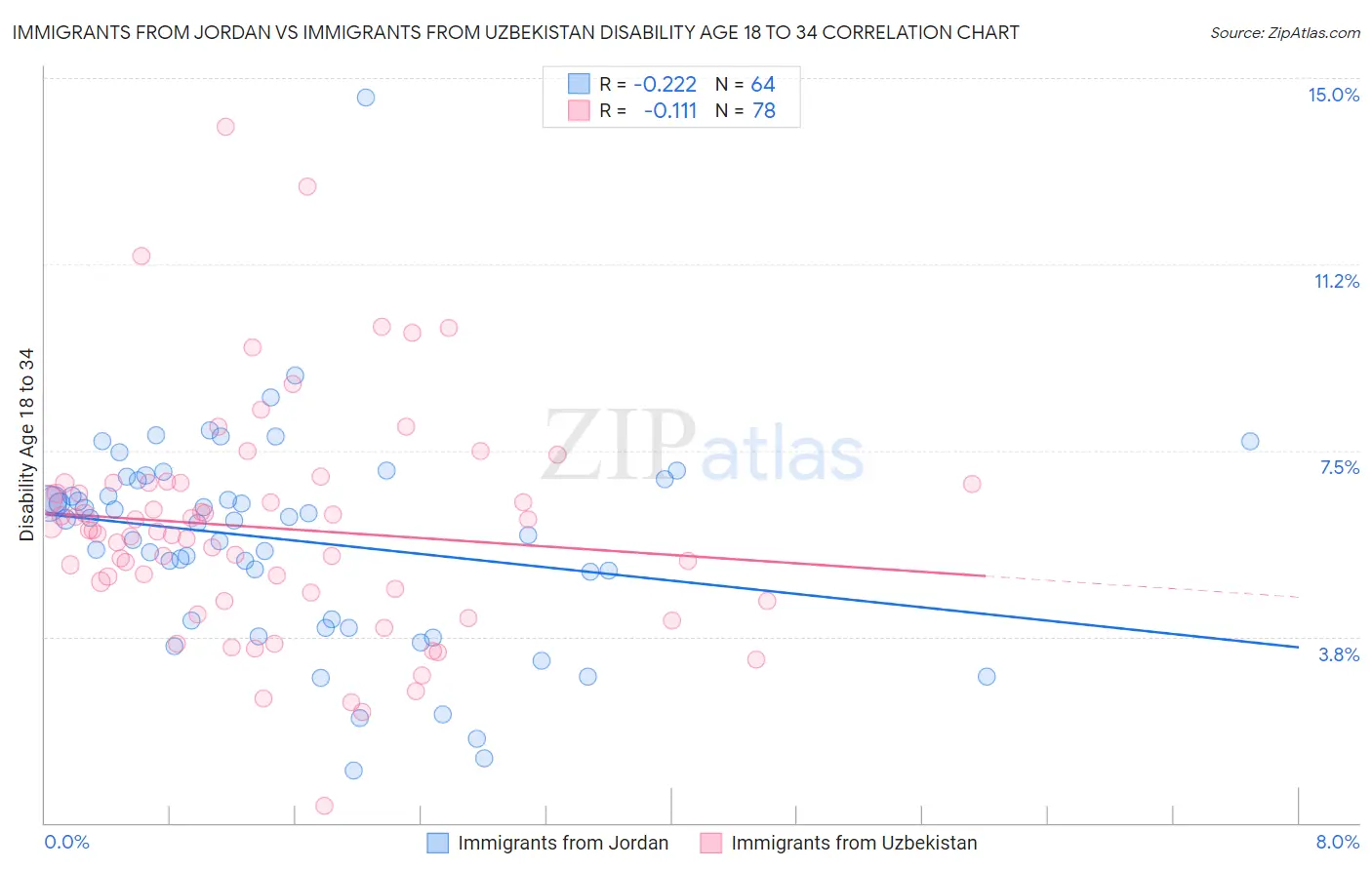 Immigrants from Jordan vs Immigrants from Uzbekistan Disability Age 18 to 34
